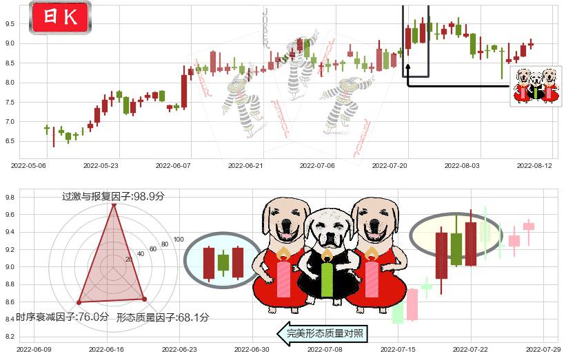 天能动力(hk00819)两红夹一黑K线图-阿布量化