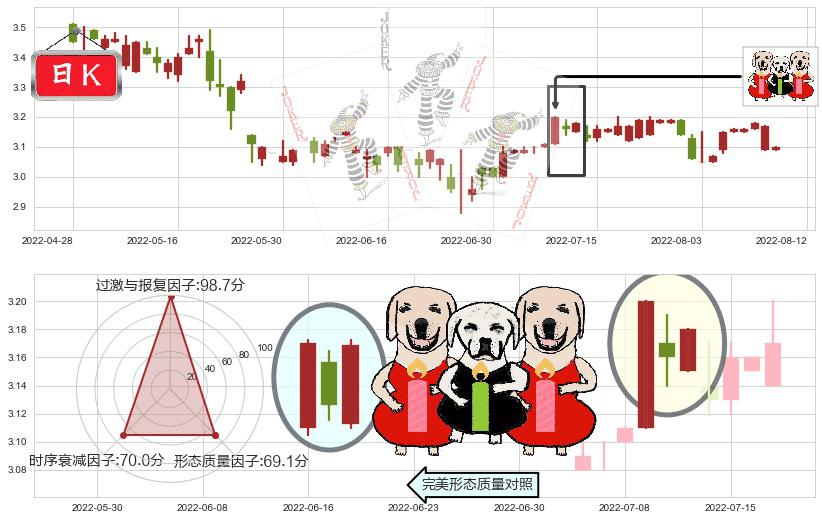 谭木匠(hk00837)两红夹一黑K线图-阿布量化