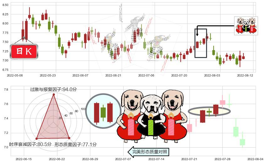 联想集团(hk00992)两红夹一黑K线图-阿布量化