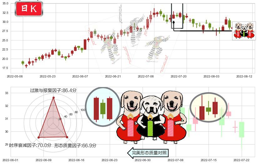 金斯瑞生物科技(hk01548)两红夹一黑K线图-阿布量化