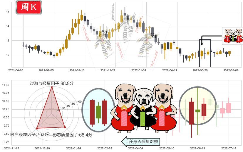 广发证券(hk01776)两红夹一黑K线图-阿布量化