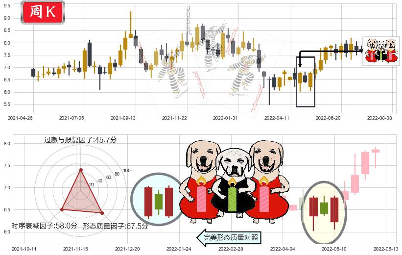 广汽集团(hk02238)两红夹一黑K线图-阿布量化