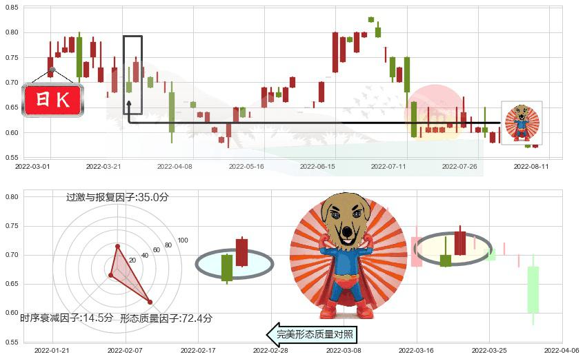 金宝通(hk00320)旭日东升K线图-阿布量化