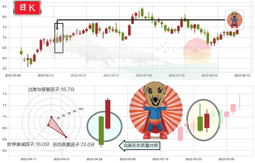 中国软件国际(hk00354)旭日东升K线图-阿布量化