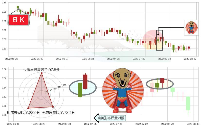 金地商置(hk00535)旭日东升K线图-阿布量化