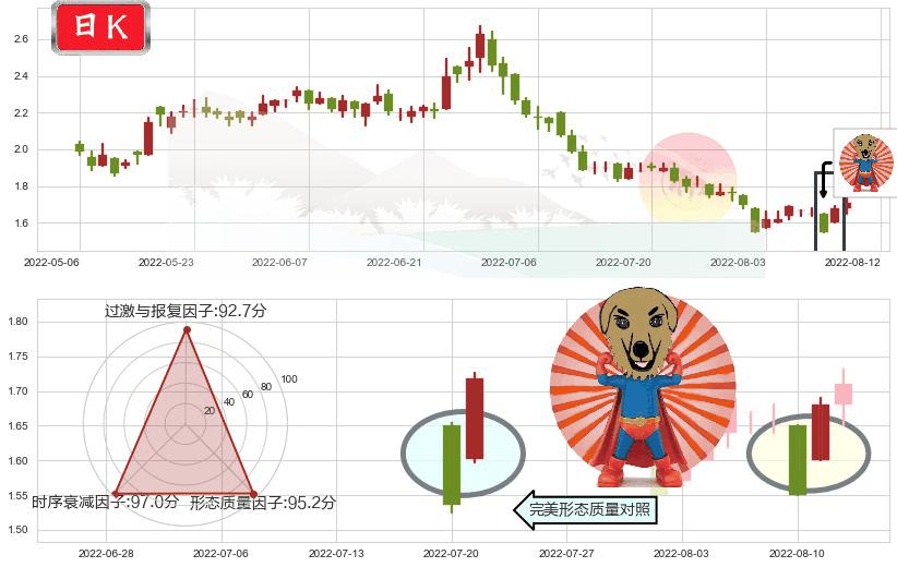 信利国际(hk00732)旭日东升K线图-阿布量化