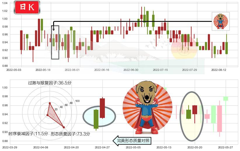 高阳科技(hk00818)旭日东升K线图-阿布量化