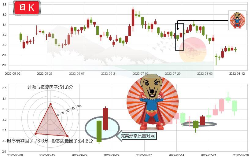澳博控股(hk00880)旭日东升K线图-阿布量化