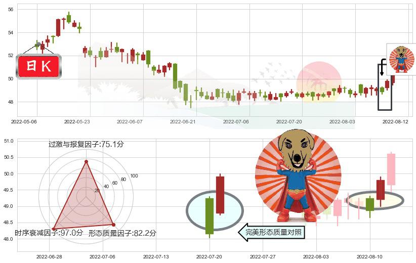 长江基建集团(hk01038)旭日东升K线图-阿布量化