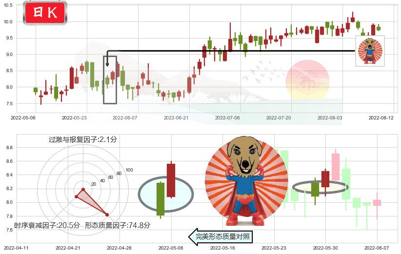 威高股份(hk01066)旭日东升K线图-阿布量化