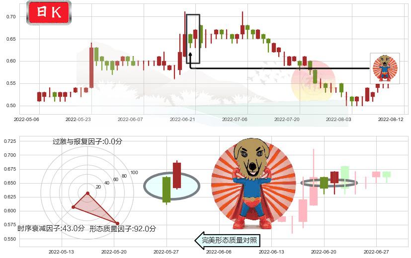 雨润食品(hk01068)旭日东升K线图-阿布量化