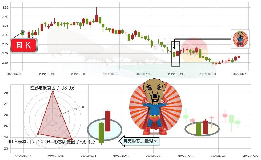 五矿资源(hk01208)旭日东升K线图-阿布量化