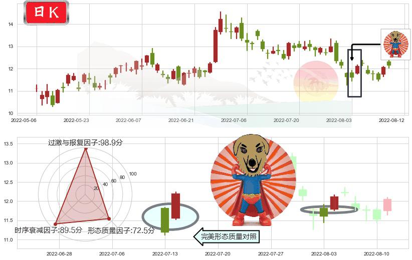 小米集团-W(hk01810)旭日东升K线图-阿布量化