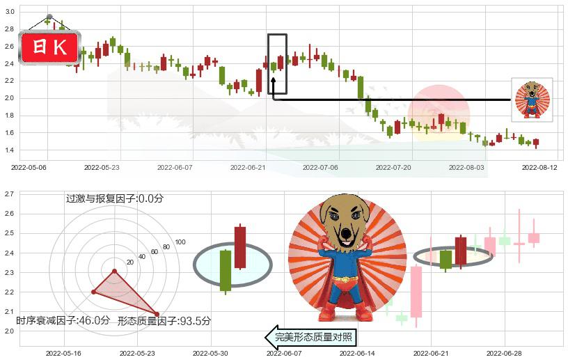 合景泰富集团(hk01813)旭日东升K线图-阿布量化