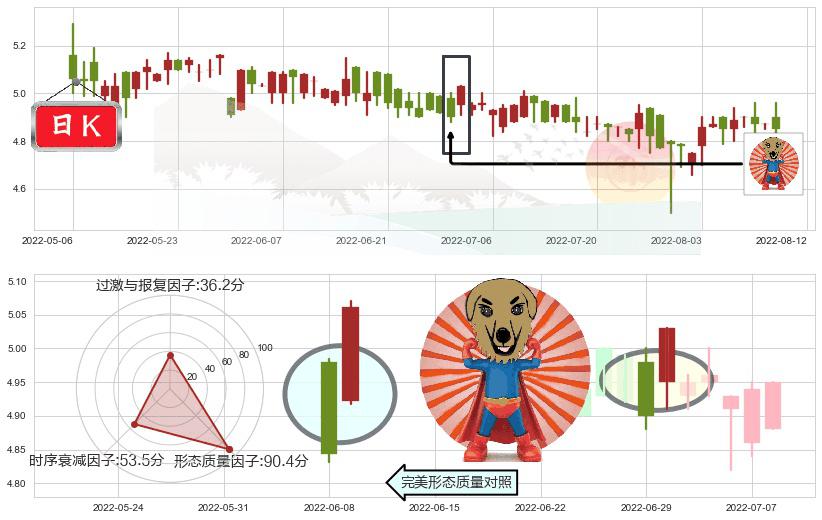 中国飞机租赁(hk01848)旭日东升K线图-阿布量化