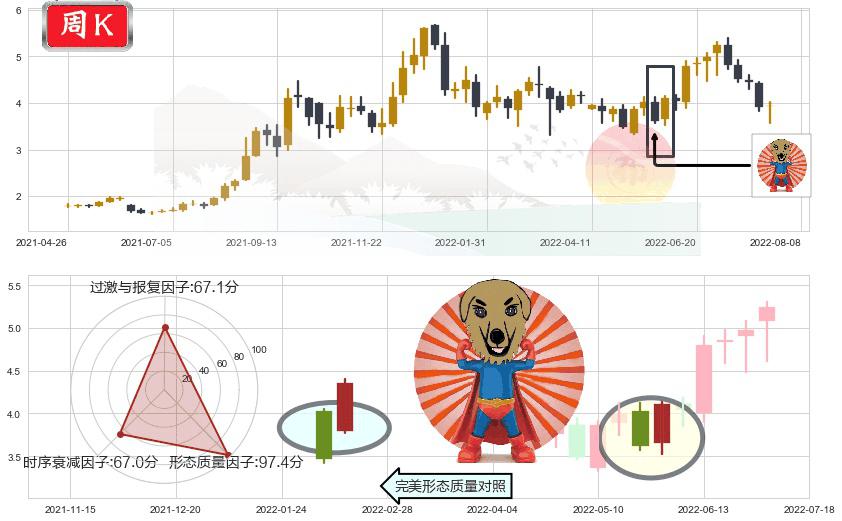 中国电力(hk02380)旭日东升K线图-阿布量化