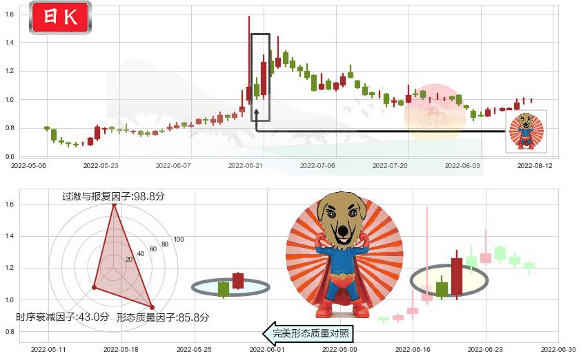 易鑫集团(hk02858)旭日东升K线图-阿布量化