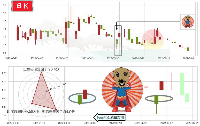 华侨城(hk03366)旭日东升K线图-阿布量化