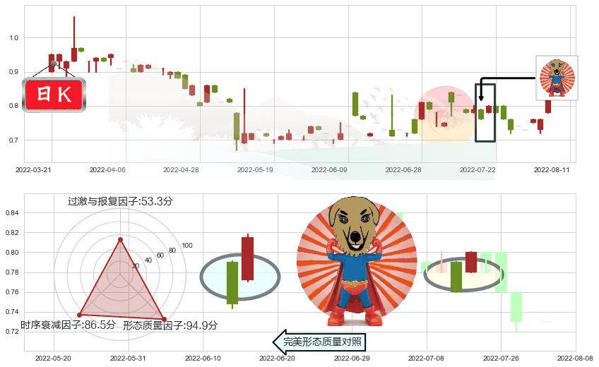 粤运交通(hk03399)旭日东升K线图-阿布量化