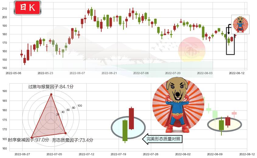 美团点评-W(hk03690)旭日东升K线图-阿布量化