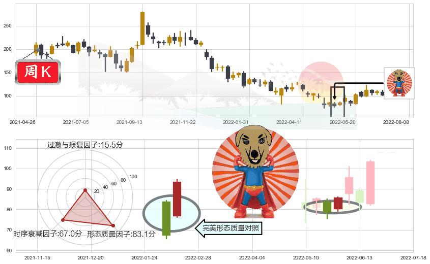 百济神州-B(hk06160)旭日东升K线图-阿布量化