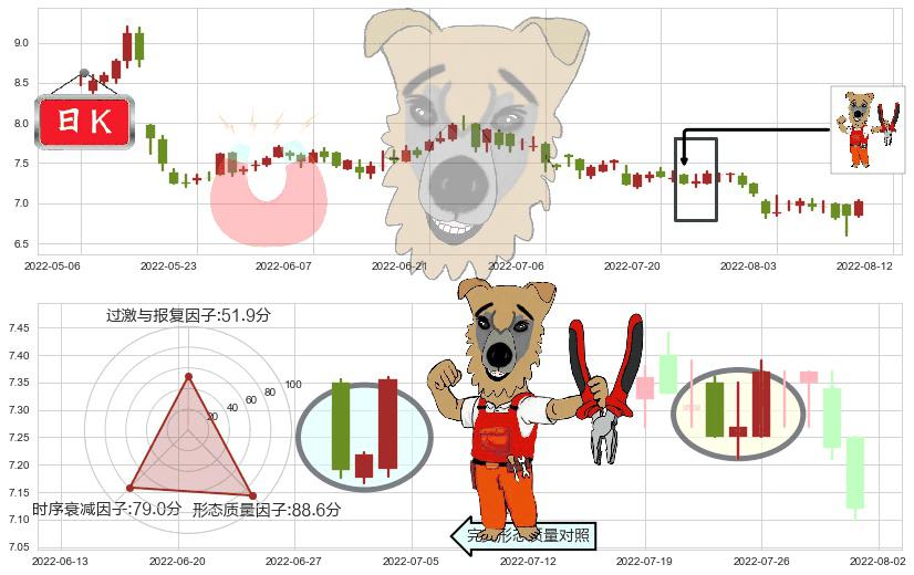 深圳国际(hk00152)上涨镊子线（U形磁铁）K线图-阿布量化