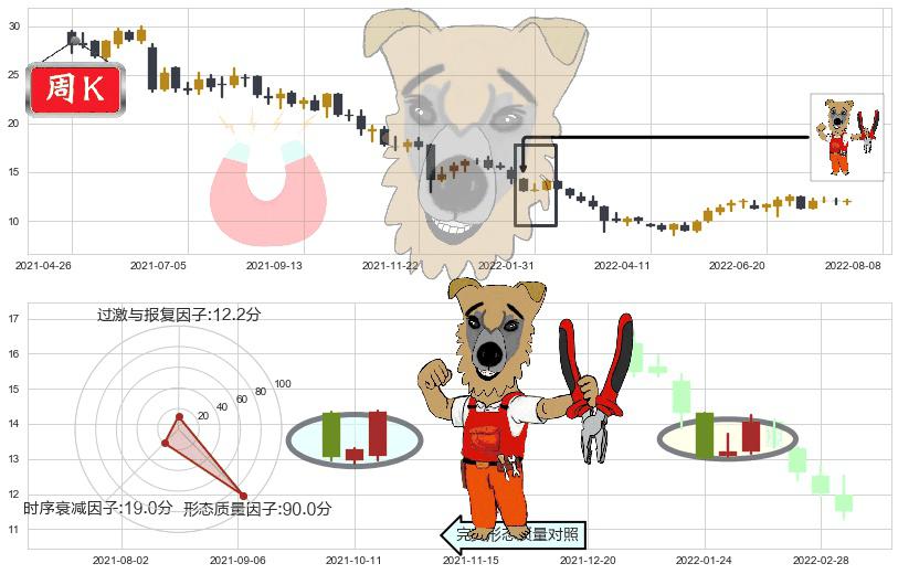 中国燃气(hk00384)上涨镊子线(U形磁铁)K线图-阿布量化