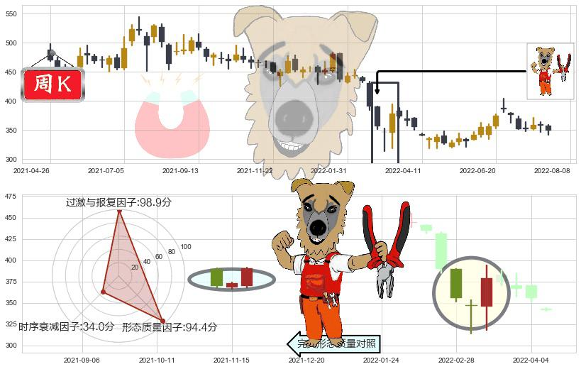 香港交易所(hk00388)上涨镊子线(U形磁铁)K线图-阿布量化