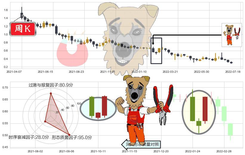 国美零售(hk00493)上涨镊子线(U形磁铁)K线图-阿布量化