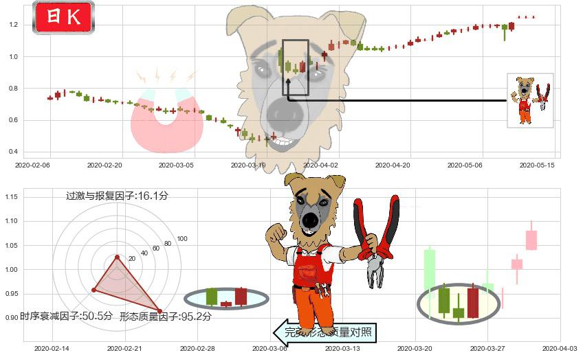 利丰(hk00494)上涨镊子线(U形磁铁)K线图-阿布量化