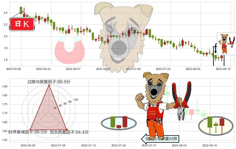 中国金茂(hk00817)上涨镊子线（U形磁铁）K线图-阿布量化