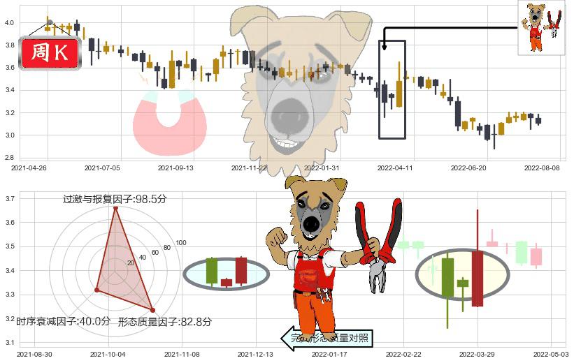 谭木匠(hk00837)上涨镊子线(U形磁铁)K线图-阿布量化