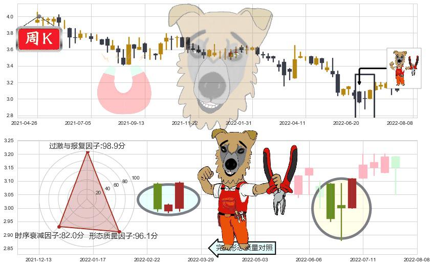 谭木匠(hk00837)上涨镊子线（U形磁铁）K线图-阿布量化