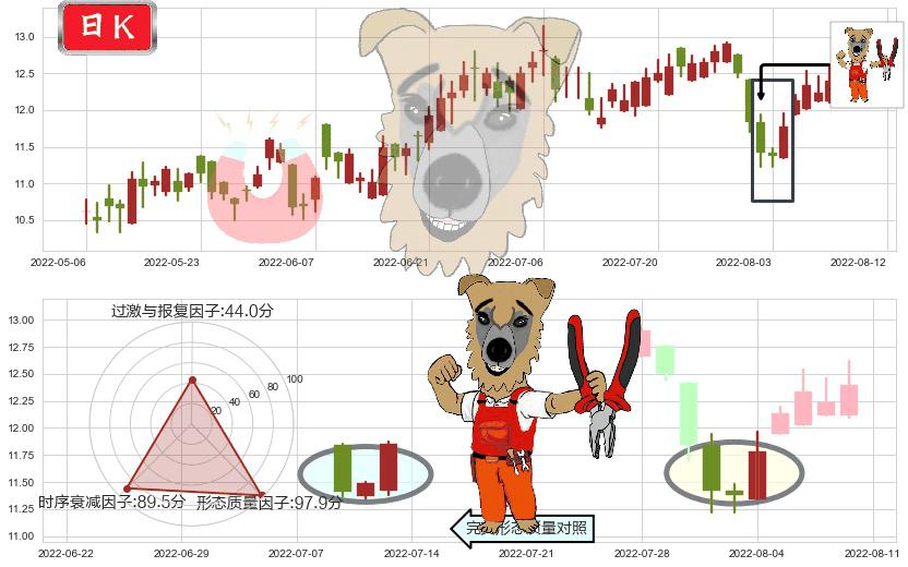 康哲药业(hk00867)上涨镊子线（U形磁铁）K线图-阿布量化