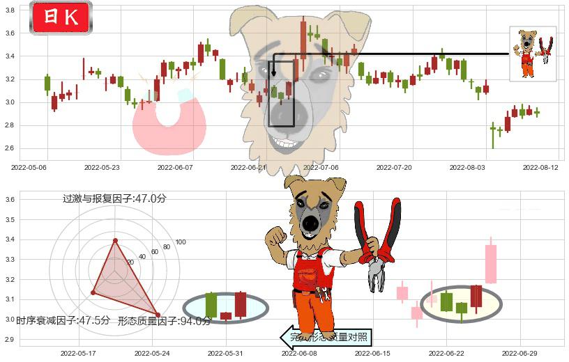澳博控股(hk00880)上涨镊子线(U形磁铁)K线图-阿布量化