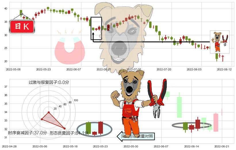龙湖集团(hk00960)上涨镊子线(U形磁铁)K线图-阿布量化