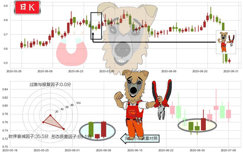 光宇国际集团科技(hk01043)上涨镊子线（U形磁铁）K线图-阿布量化