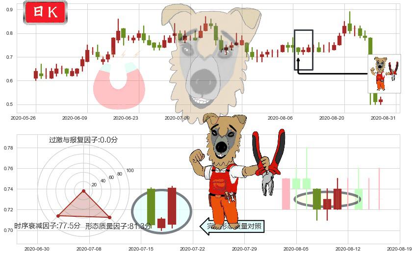 光宇国际集团科技(hk01043)上涨镊子线（U形磁铁）K线图-阿布量化
