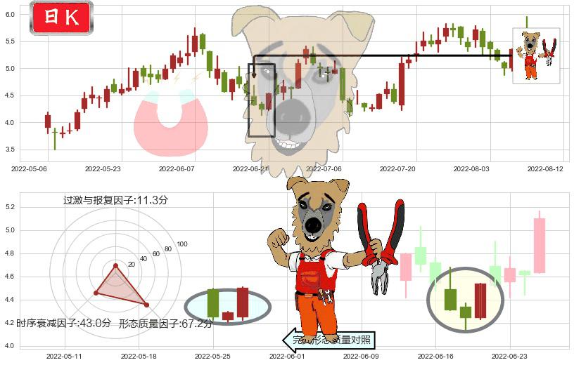中远海能(hk01138)上涨镊子线(U形磁铁)K线图-阿布量化