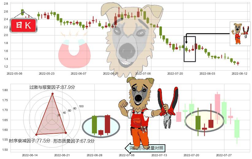 时代中国控股(hk01233)上涨镊子线(U形磁铁)K线图-阿布量化