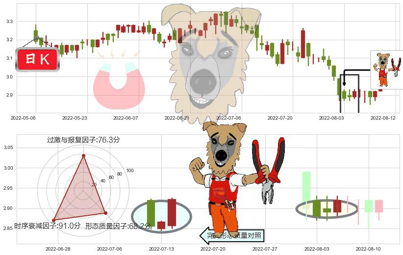 绿色动力环保(hk01330)上涨镊子线(U形磁铁)K线图-阿布量化