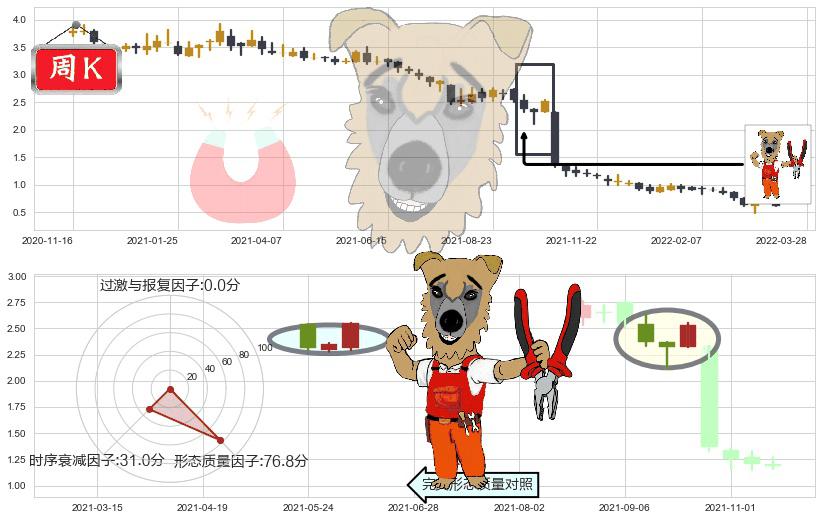 彩生活(hk01778)上涨镊子线（U形磁铁）K线图-阿布量化