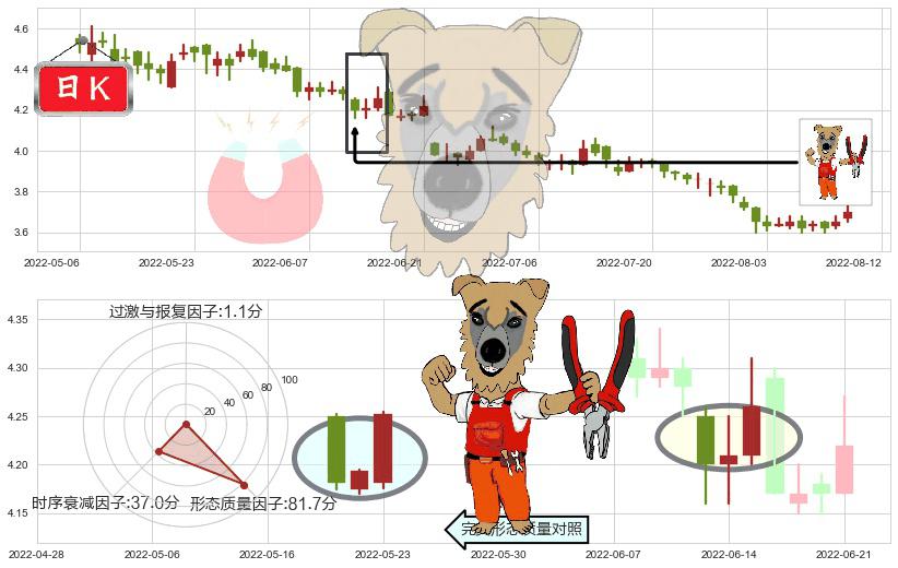 中国交通建设(hk01800)上涨镊子线（U形磁铁）K线图-阿布量化