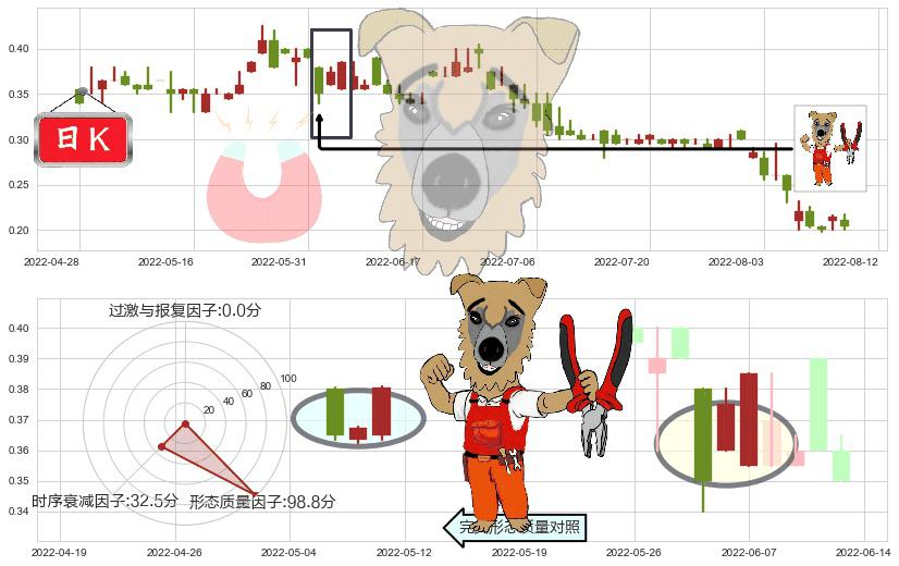 都市丽人(hk02298)上涨镊子线(U形磁铁)K线图-阿布量化