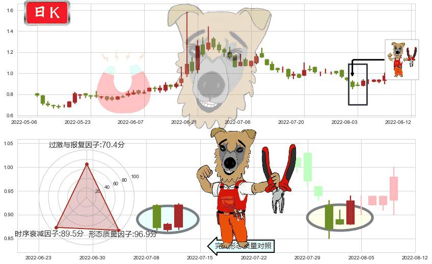 易鑫集团(hk02858)上涨镊子线(U形磁铁)K线图-阿布量化