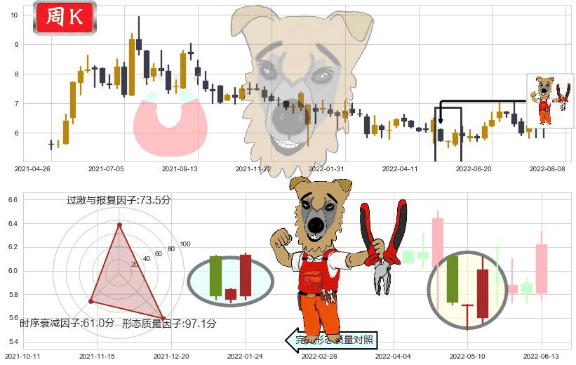神威药业(hk02877)上涨镊子线（U形磁铁）K线图-阿布量化
