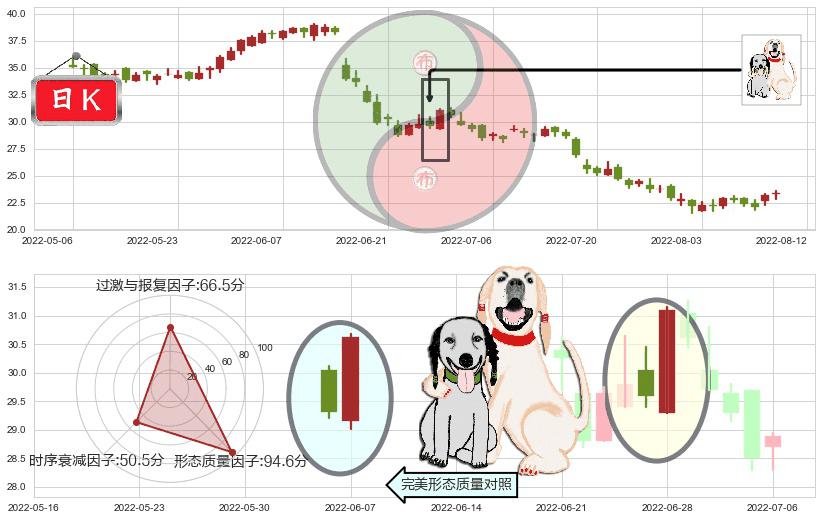 建滔集团(hk00148)阳包阴形态K线图-阿布量化