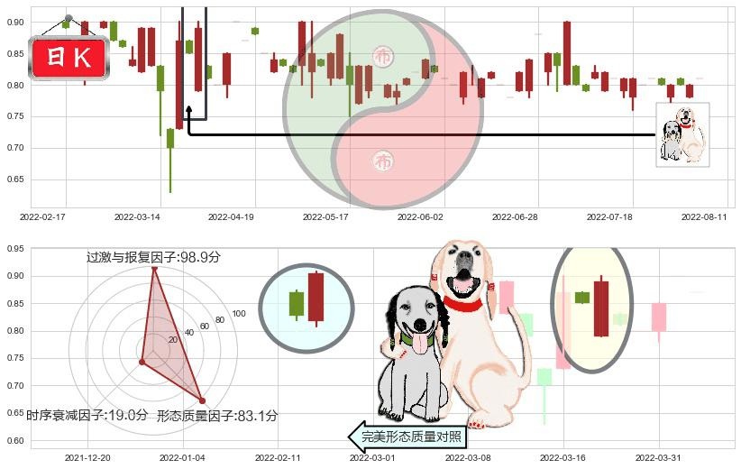 中国星集团(hk00326)阳包阴形态K线图-阿布量化