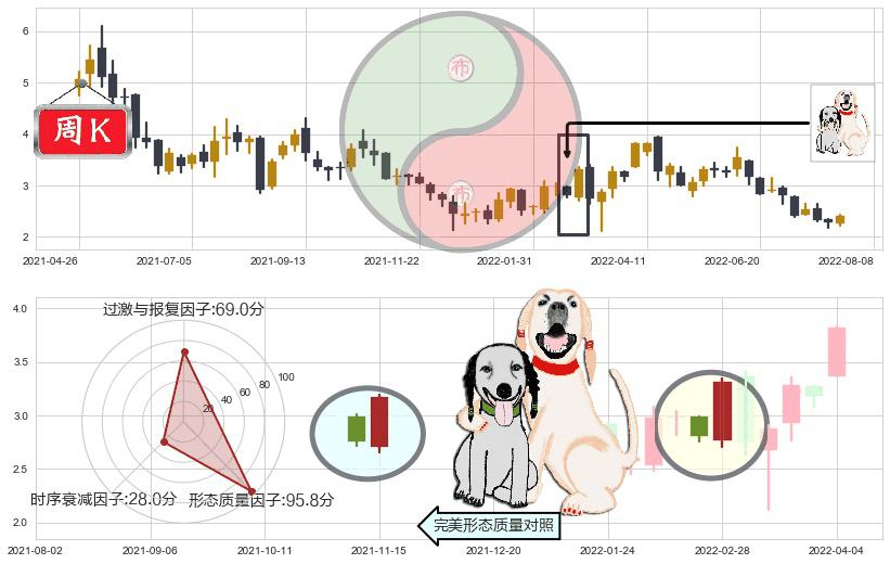 五矿资源(hk01208)阳包阴形态K线图-阿布量化