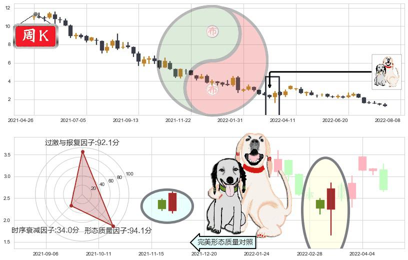 时代中国控股(hk01233)阳包阴形态K线图-阿布量化